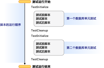 两个数据库单元测试