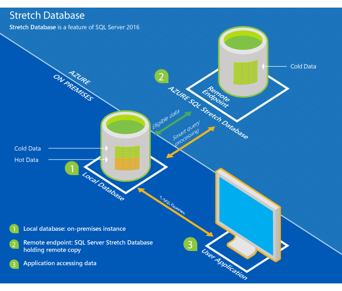 该图显示了 Stretch Database 概述。