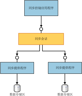 Sync Framework 结构概述