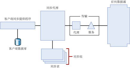 基于服务的同步拓扑