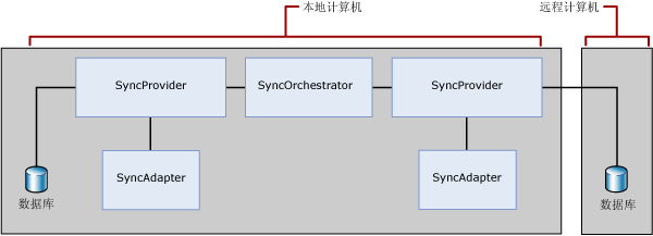 两层混合同步拓扑