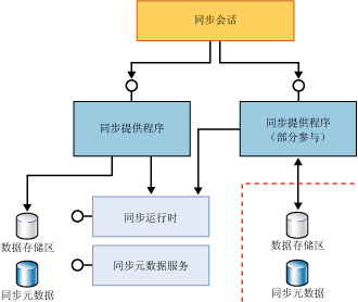 完整和部分参与者组件