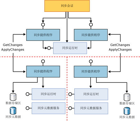 应用程序和代理参与者组件