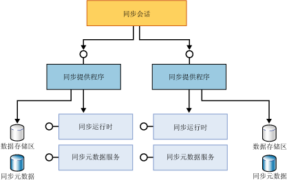 完整参与者组件