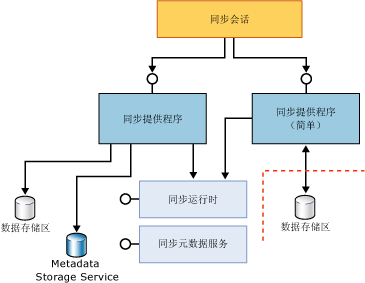 完整和简单参与者组件