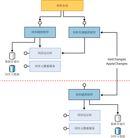 完整和代理参与者组件