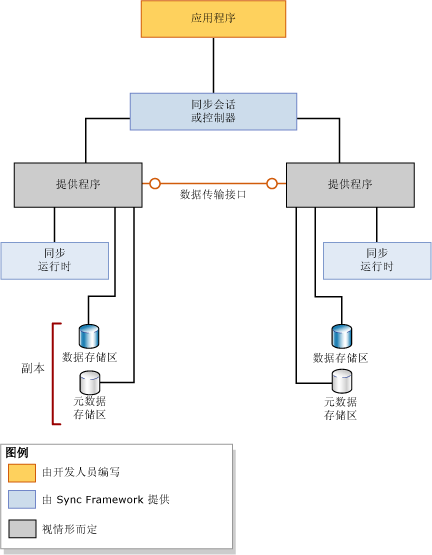 Sync Framework 结构概述