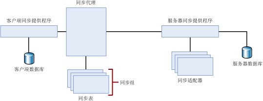 两层同步拓扑