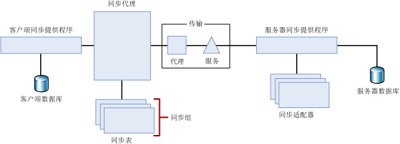 N 层同步拓扑