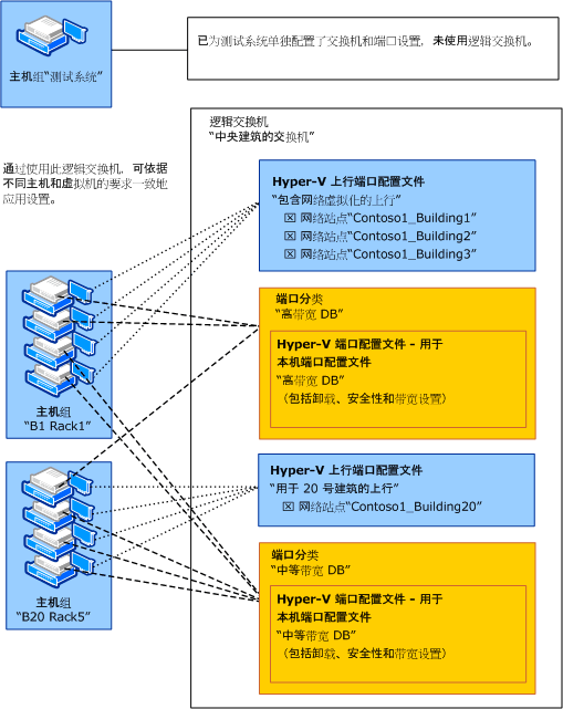 VMM 中的逻辑交换机