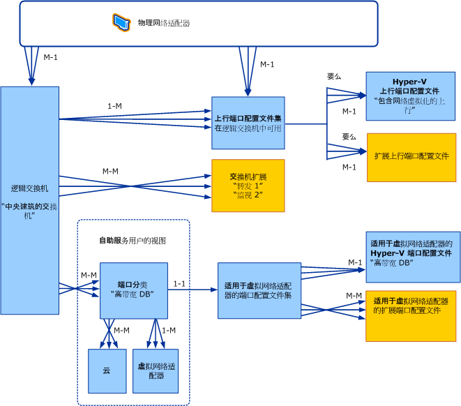 VMM 中逻辑交换机的对象模型