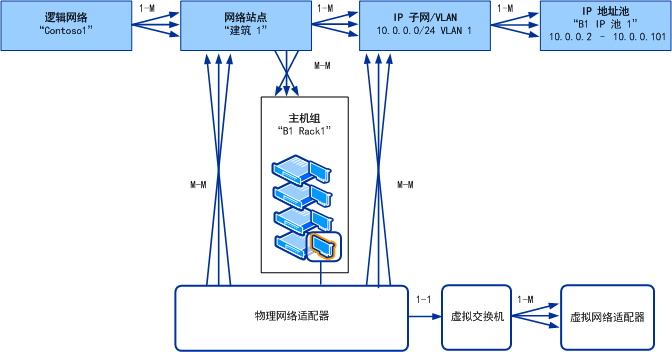 VMM 中逻辑网络的对象模型