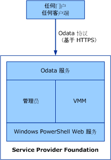 显示 Service Provider Foundation 的门户