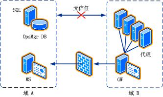 跨域信任