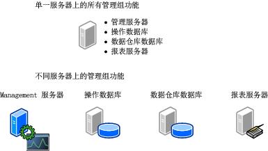 一个或多个服务器上的管理组