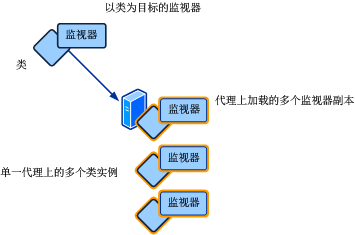 目标设定为多个实例的工作流