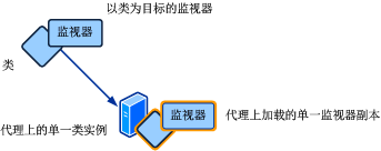 目标设定为单一实例的工作流