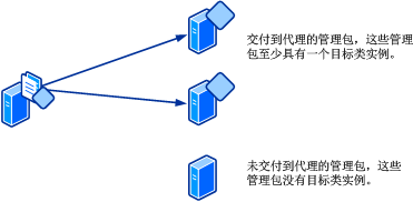 针对代理的管理包传递