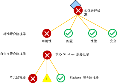 自定义聚合监视器