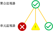 聚合监视器最佳运行状况汇总策略