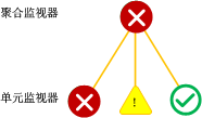 聚合监视器最差运行状况汇总策略