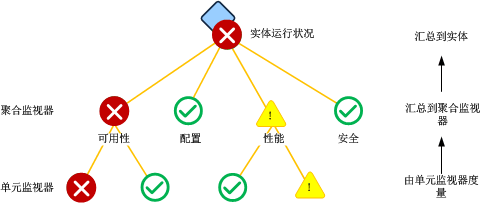 标准聚合监视器