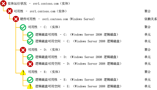 运行状况资源管理器示例