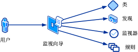 监视向导的概念视图