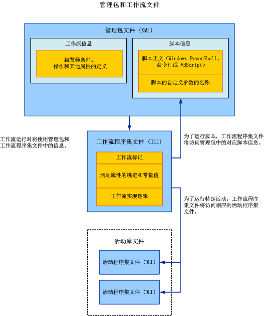 管理包和工作流文件