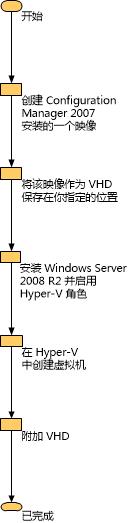 适用于 rehost 方案的工作流