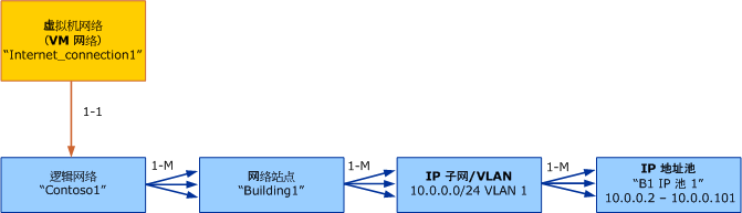 VMM 中 VM 网络的对象模型