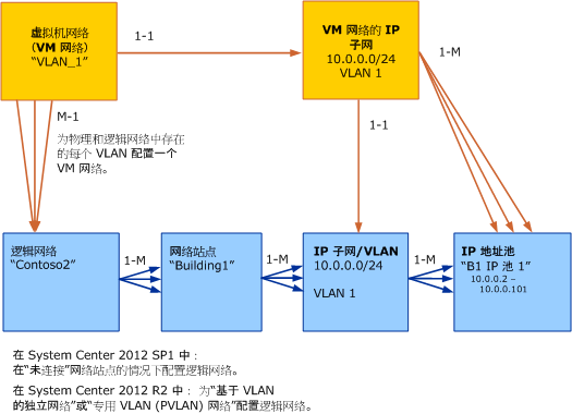 VMM 中 VM 网络的对象模型