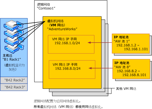 VMM 中的 VM 网络和逻辑网络