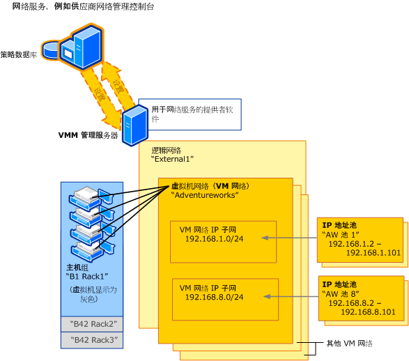 利用添加到 VMM 的网络管理器联网