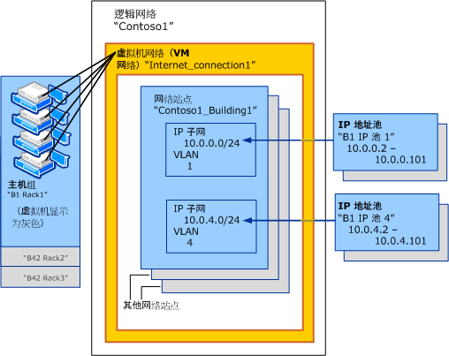 能直接访问逻辑网络的 VM 网络