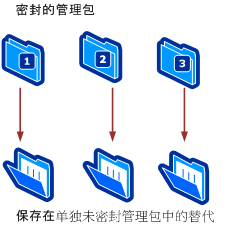 将替代保存到各自的管理包