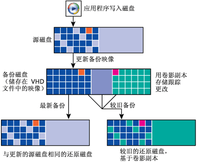 图 3 数据在 Complete PC 备份和还原中如何移动