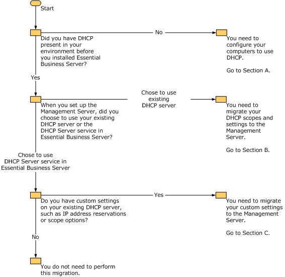 Flowchart