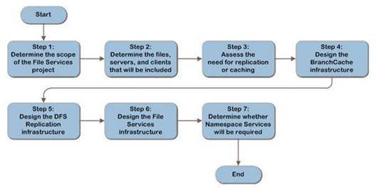 IP&D - FS