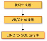 代码生成器