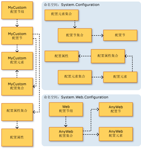 ASP .NET 配置示意图