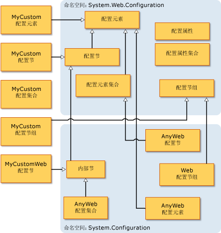 配置类中的继承