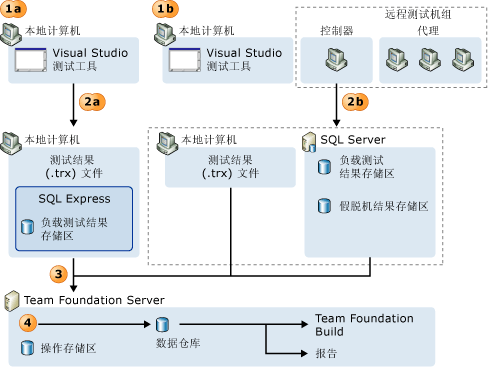 测试结果发布到操作存储区