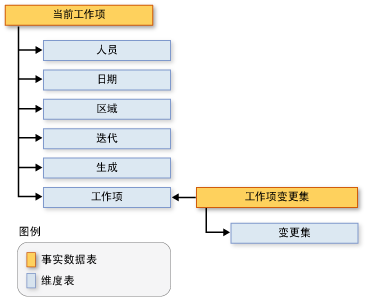 工作项变更集架构