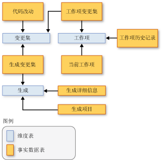 显示事实数据表间关系的架构