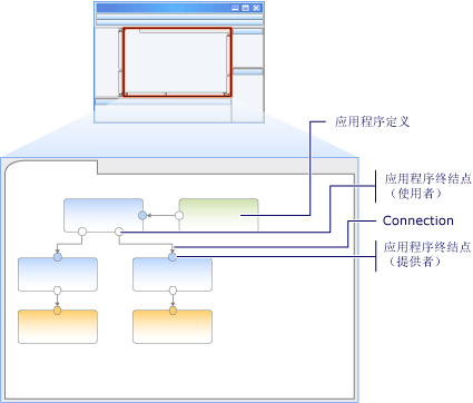 应用程序关系图