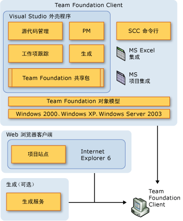 客户端体系结构示意图