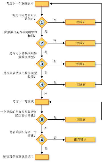 重载解析过程的流程图