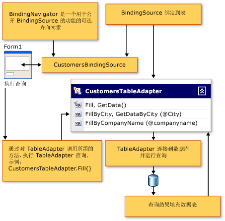 客户端应用程序中的数据流