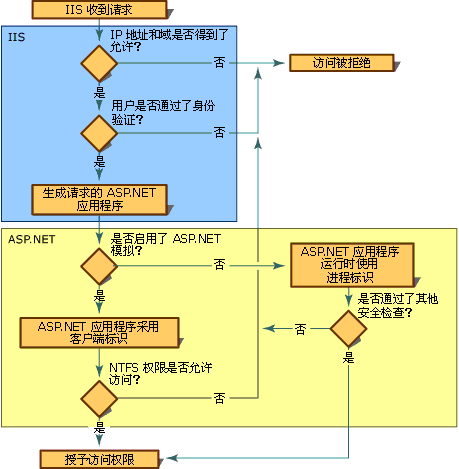 包含用户模拟的 ASP.NET 数据流